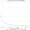 Pythonからはじめる数学入門p50 ニュートンの万有引力の法則