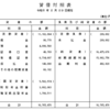 2024年2月末日現在のバランスシートを作成しました