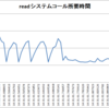 strace でシステムコールの所要時間を調べる