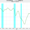 2022/10　日本の貿易収支　-1兆8754億円　▼