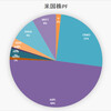 「ぼっけいますお」の米国株　ポートフォリオ　(5月7日)