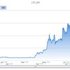 ライトコインが暴騰中！盛り上がる仮想通貨ブーム