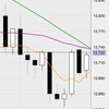 2月15日の収支：＋８８０００円　乏しい動きが一変した