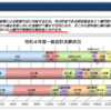 2、3年後には予算を組めなくなる？