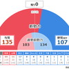 そろそろ参院選にも一言いっておくか。