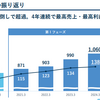 パラマウントベッドHDへ新規投資│事業、業界、将来性、株主還元について