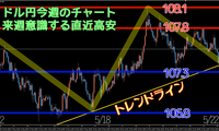 トレード結果５月第４週　ドル円高値108円台まで急上昇。下値も固く上昇の気配？