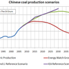 中国の石炭生産の長期予想