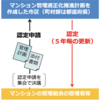 ＃１０１２　自治体がマンション管理を認定する制度　２０２２年４月開始、認定基準は「最低ライン」か