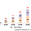 2014年の動画広告市場は前年比約2倍の300億円規模／2017年にはスマホ比率過半数に