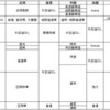 各国の列車種別対応表を作成(Train sorts by countries)