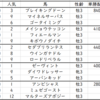 ラジオNIKKEI賞2020出走馬予定馬考察と消去法予想