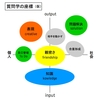 質問学の座標