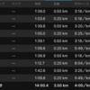 インターバル 500m×5（〜1'39"）r=200m（〜1'12"）NB HANZO R V2