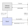 Github ActionsとSlackとLambdaを連携して社内向け署名付きURLを生成する