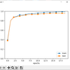 numpy for python による CNN (Convolutional Neural Network)