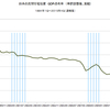 2015/4Q　民間住宅投資のＧＤＰ占有率(速報値)　2.55%　▼