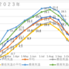 去年は暑かった（のか）…２３年の気温