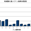  ニコニコでアニメを見るということ