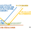 SAR画像(VV, VH)の散乱強度と地上の植生状況(tif画像)との相関を調べてみた