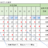 退職後6年間のバイト労働日数と給与推移