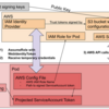 AWS STSを使って一時的な認証情報を扱うOpenShift on AWS環境を構築する