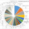 ●外国株ポートフォリオ（2024年3月末日現在）