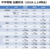 出願状況と実質倍率