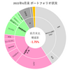 【2022年6月末】月末ポートフォリオ状況