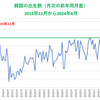 韓国の出生数（月次）が8年ぶりに下げ止まった理由は1人出生に1億ウォン支給か