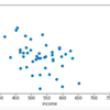 Pythonを用いて回帰分析をする。