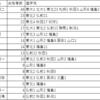 東北地方にある進学校の、国公立大学医学部の合格実績