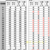 ＃１５６７　東京メトロ有楽町線は最大１６便／日の減便　２０２３年３月１８日ダイヤ改正　