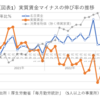 「実質賃金が低下を続け、国民が苦しい生活を送る中で、デフレ脱却とはおかしい」