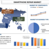 スマートフォン修理市場は2023年から2030年にかけて5%のCAGRブームの見通し