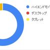 スマホ利用者7割という現実でPCも絶対に3割という事実(；´Д｀)