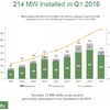 SolarCity社の2016年第１四半期、損失拡大