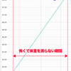 【悲報】田中式ファスティング　その後・・・