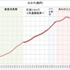 経済規模指標と“豊かさ実感”の乖離