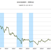 2014/1　日本の長期金利　0.627% ▼