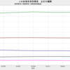 2020/1Q　ＪＧＢ発行残高　-0.3% 前期比　△