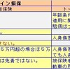 イーデザイン損保と東京海上日動の自動車保険比較（其の弐）