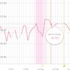 基礎体温がおかしい
