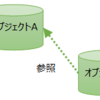 Salesforce:Trigger.isDelete での before と after の違いではまったこと