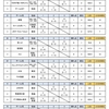予選ラウンドの結果～第22回北のまほろばカーリング大会