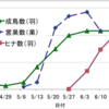 6/18(日)第7回営巣調査は営巣地の外からの観察でした。