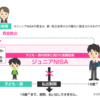 子どもの学費相当（400万円）をジュニアNISAで運用する