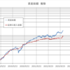 1,500万円台達成記念