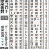 熊本県内で４人死亡　新型コロナ　新たに676人感染