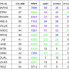 【WOT】11月13日時点　各クランのobj907・チーフ・VKK・279所持数一覧　クラン探しのお供に　クランの砂時計化